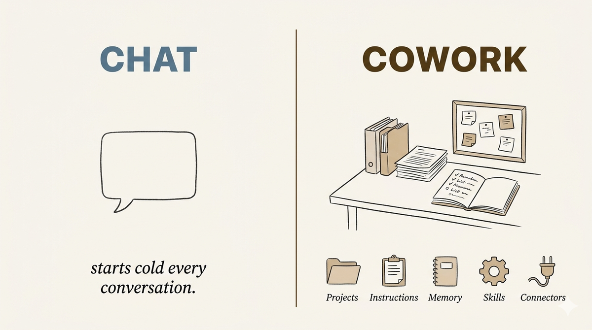 Chat vs. Cowork: a chat tool starts cold each time, while a Cowork workspace holds files, instructions, connectors, memory, and skills.