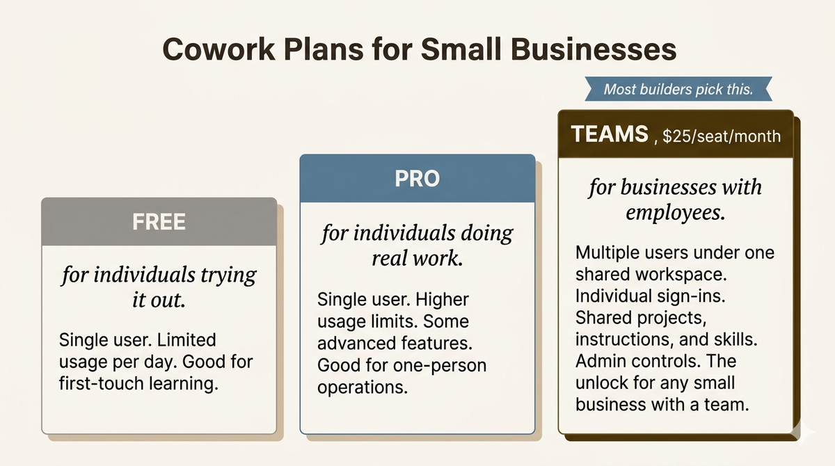 Cowork plans compared: Free, Pro, and Teams.